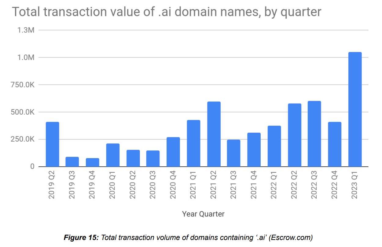 Escrow.com chart showing volume of .ai domain transactions. It hit $1M in Q1 2023.