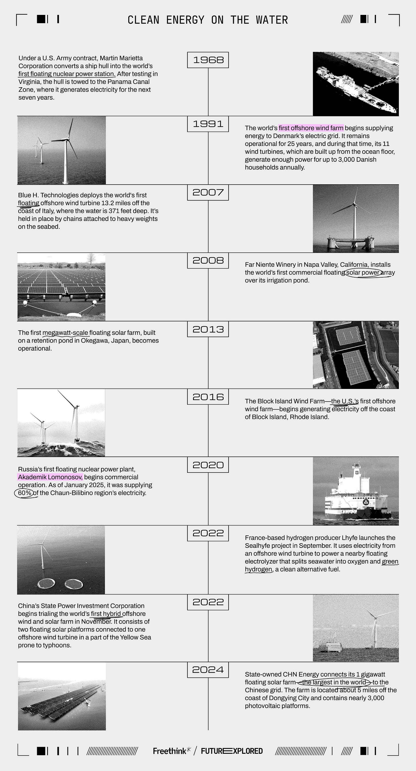 1968 - Under a U.S. Army contract, Martin Marietta Corporation converts a ship hull into the world’s first floating nuclear power station. After testing in Virginia, the hull is towed to the Panama Canal Zone, where it generates electricity for the next seven years.

1991 - The world’s first offshore wind farm begins supplying energy to Denmark’s electric grid. It remains operational for 25 years, and during that time, its 11 wind turbines, which are built up from the ocean floor, generate enough power for up to 3,000 Danish households annually.

2007 - Blue H. Technologies deploys the world's first floating offshore wind turbine 13.2 miles off the coast of Italy, where the water is 371 feet deep. It’s held in place by chains attached to heavy weights on the seabed.

2008 - Far Niente Winery in Napa Valley, California, installs the world’s first commercial floating solar power array over its irrigation pond.

2013 - The first megawatt-scale floating solar farm, built on a retention pond in Okegawa, Japan, becomes operational.

2016 - The Block Island Wind Farm—the U.S.’s first offshore wind farm—begins generating electricity off the coast of Block Island, Rhode Island.

2020 - Russia’s first floating nuclear power plant, Akademik Lomonosov, begins commercial operation. As of January 2025, it was supplying 60% of the Chaun-Bilibino region’s electricity.

2022 - France-based hydrogen producer Lhyfe launches the Sealhyfe project in September. It uses electricity from an offshore wind turbine to power a nearby floating electrolyzer that splits seawater into oxygen and green hydrogen, a clean alternative fuel.

2022 - China’s State Power Investment Corporation begins trialing the world’s first hybrid offshore wind and solar farm in November. It consists of two floating solar platforms connected to one offshore wind turbine in a part of the Yellow Sea prone to typhoons. 

2024 - State-owned CHN Energy connects its 1 gigawatt floating solar farm—the largest in the world—to the Chinese grid. The farm is located about 5 miles off the coast of Dongying City and contains nearly 3,000 photovoltaic platforms.