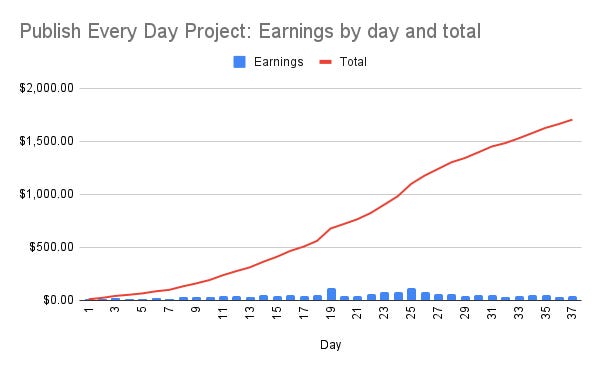 Publish Every Day update: Day 37, Chart 1