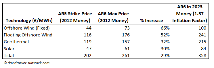 Figure 1 - AR6 Strike Prices for Renewable Technologies (from DESNZ)