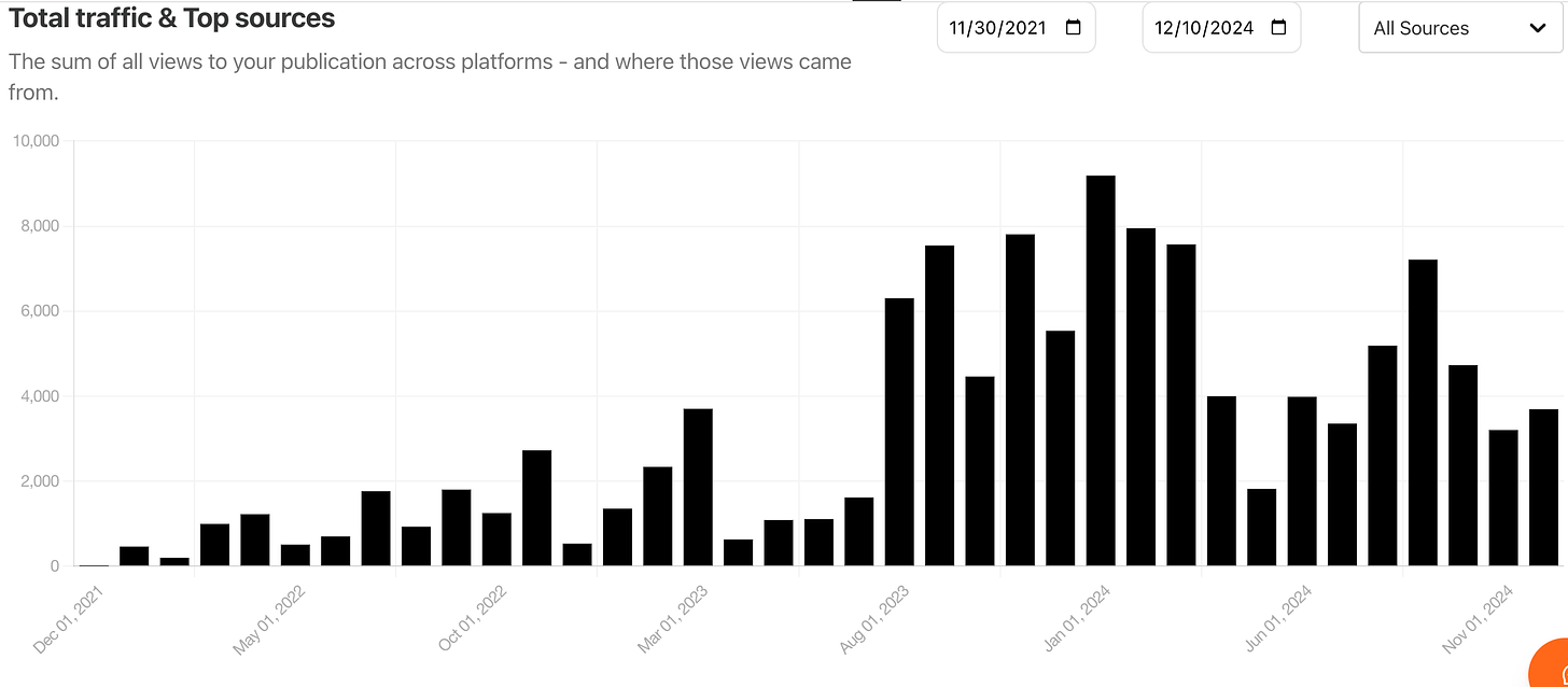 Bar graph shows slow and steady growth from December 2021 to December 2024. Early posts saw less than 2k readers. Now, I average 5k or more.