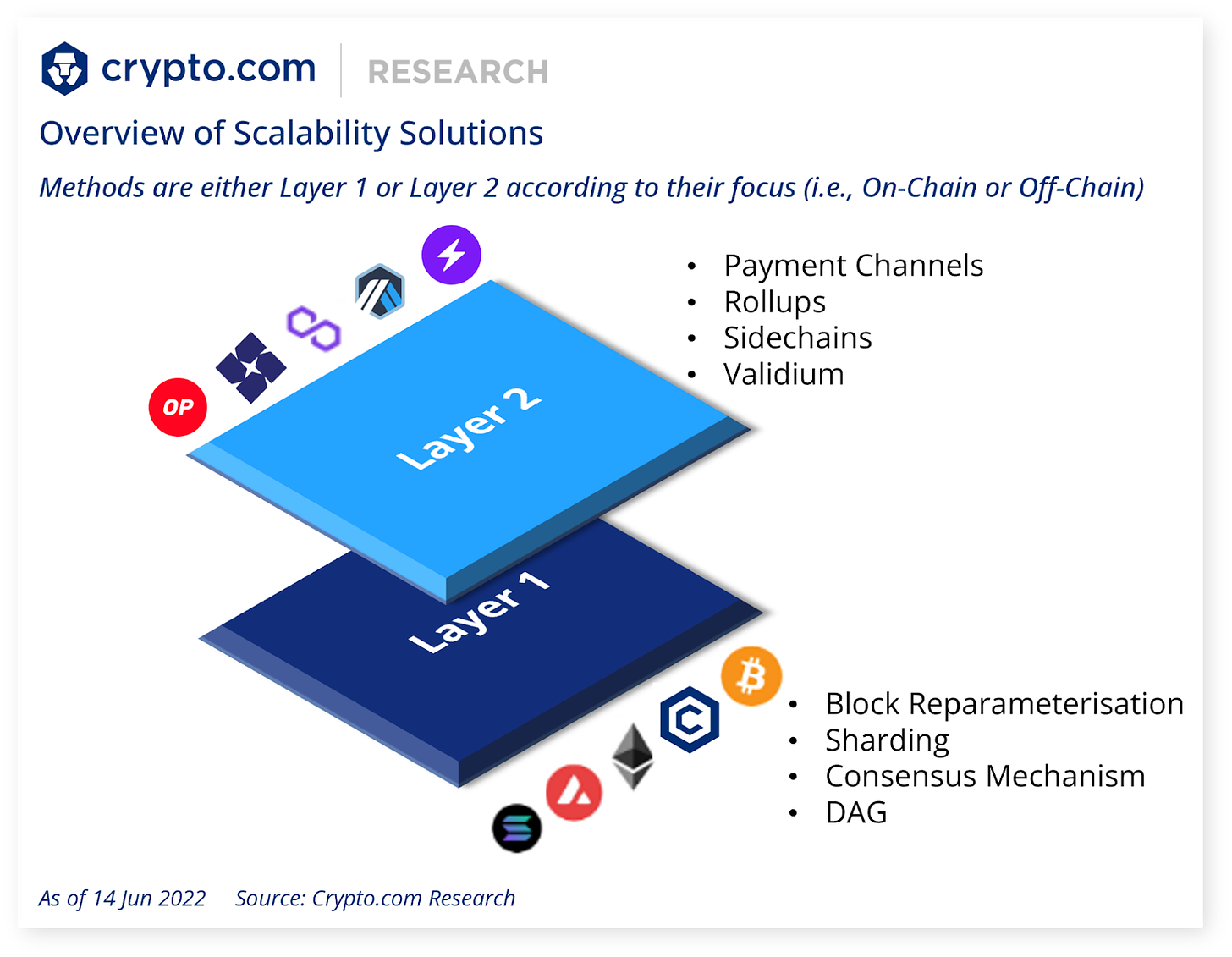 Scaling Blockchains: Layer 1 vs Layer 2 – An Overview of Scaling Solutions