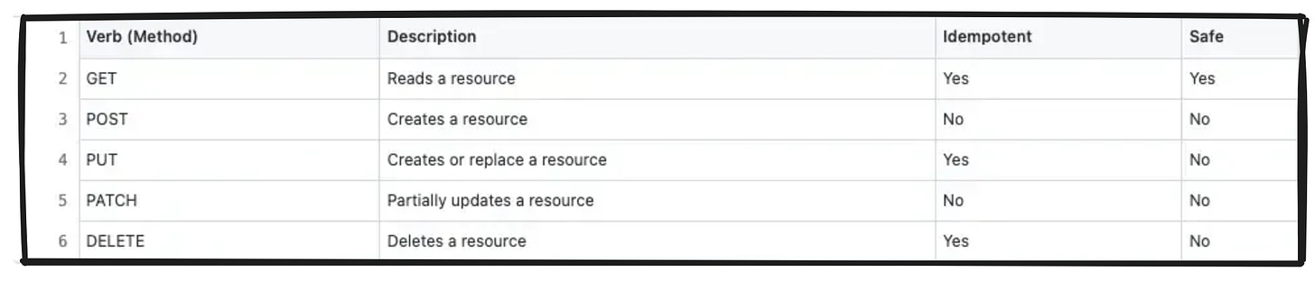 HTTP Request Response; HTTP Methods