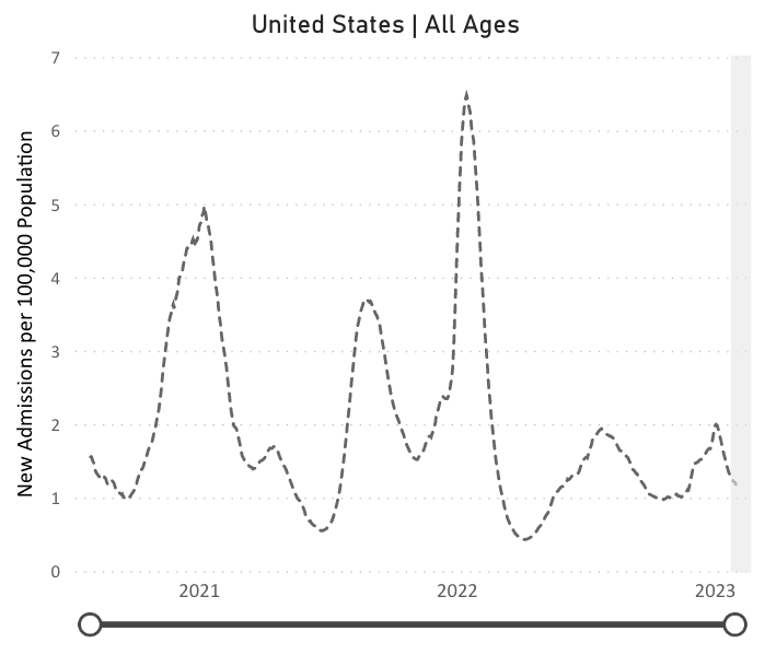 A line chart with “United States All Ages,” as its title, “New Admissions per 100,000 Population” on its y-axis, and dates from January 2021 to February 2023 on its x-axis. The dotted line indicates peaks in admissions around January 2021, August 2021, January 2022. Smaller peaks and higher troughs or valleys persist for the rest of 2022 and into 2023. The most recent peak in January 2023 reached about 2 admissions per 100,000 population and is now dropped to just above 1 admission per 100,000 population.
