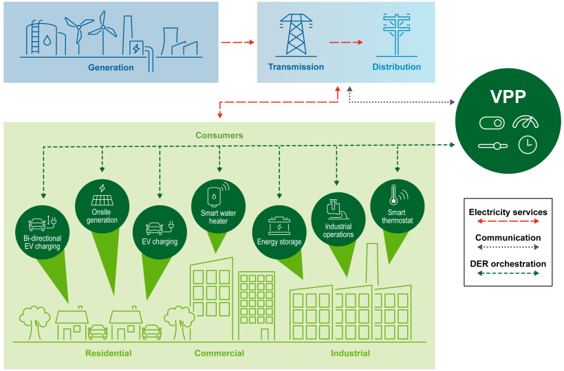 DOE Releases New Report on Pathways to Commercial Liftoff for Virtual Power  Plants | Department of Energy