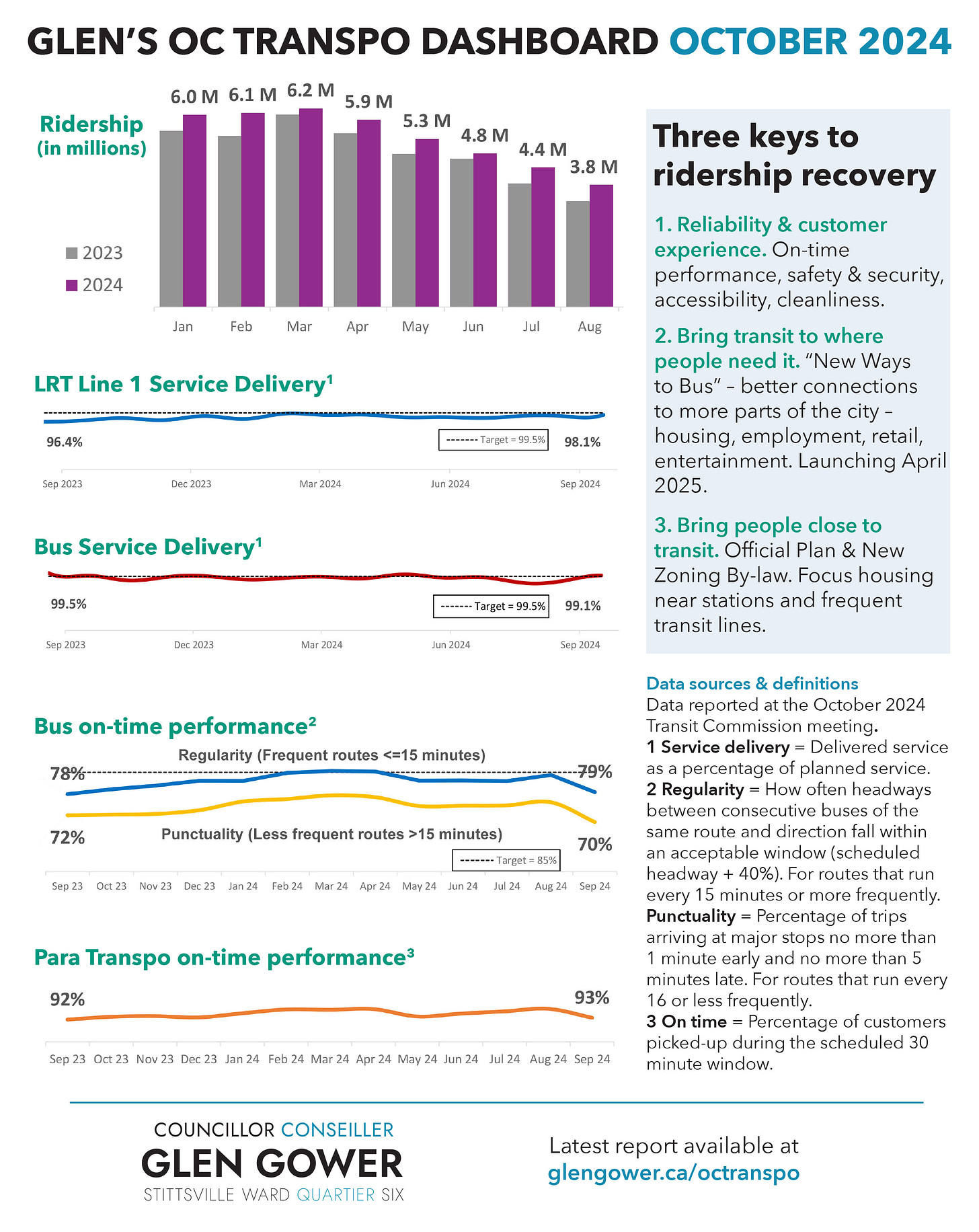 Glen's OC Transpo service and ridership dashboard