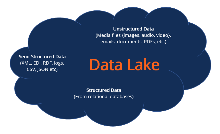 Data Lake - Overview, Architecture, and Key Concepts