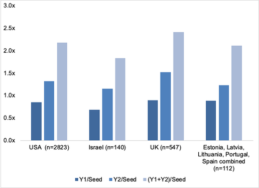 Chart 2. Capital raised by startup cohorts at the Year 1 and Year 2 compared with initial Seed rounds at the Year 0 (2019). Data - PitchBook