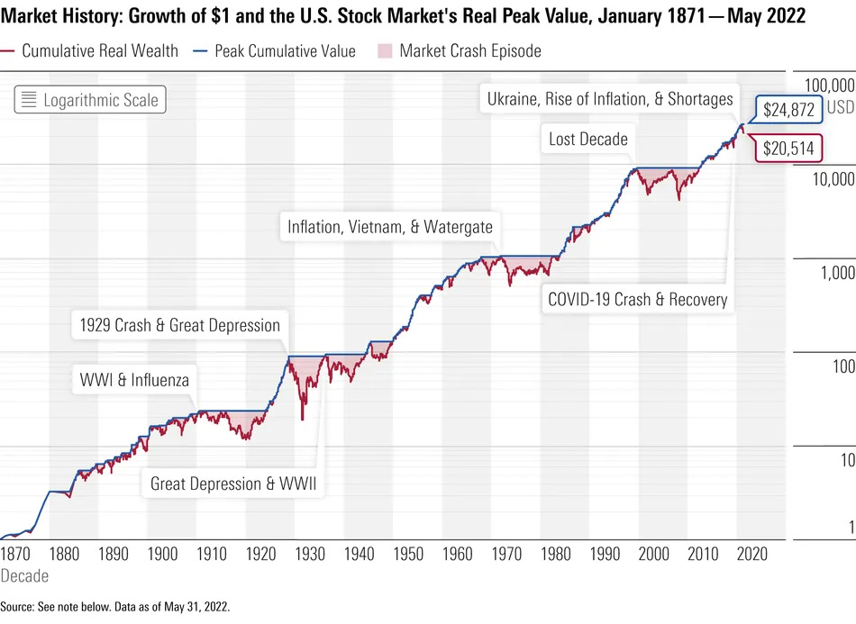 6 Things to Know About Stock Market Crashes and... | Morningstar