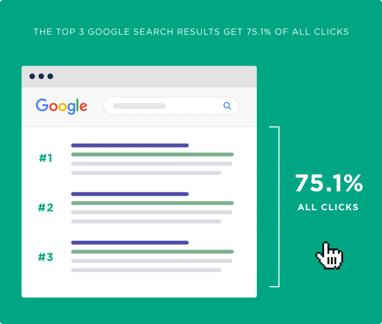 Understand the importance of ranking in the top 3 in Google Search - Moxwai