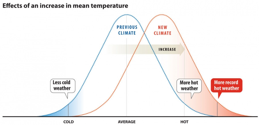 Effects of an Increase on Mean Temperature