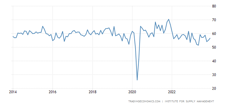 US ISM Non Manufacturing Business Activity