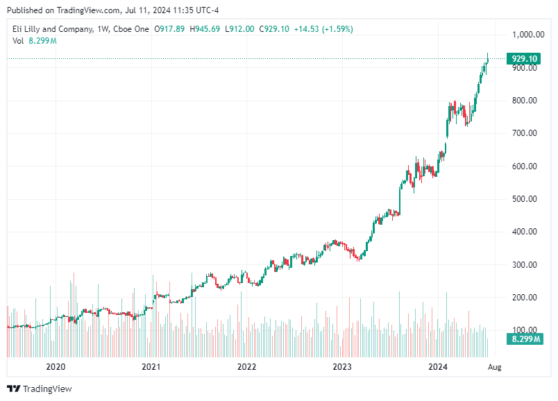 TradingView chart