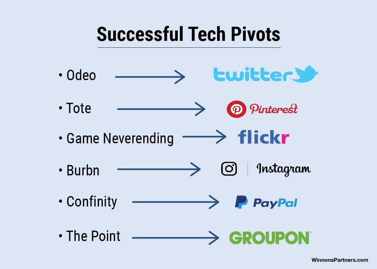 What is a pivot? Top 10 Best Tech Pivot Examples [Case Study]