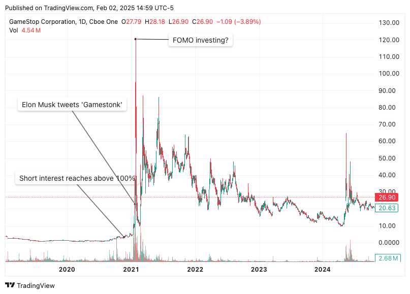 TradingView chart showing gamestop short squeeze of 2021.