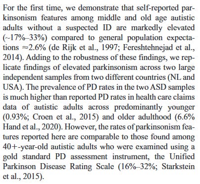 Screenshot from Geurts et al. (2022): "For the first time, we demonstrate that self-reported parkinsonism features among middle and old age autistic adults without a suspected ID are markedly elevated (~17%–33%) compared to general population expectations ≈2.6% (de Rijk et al., 1997; Fereshtehnejad et al., 2014). Adding to the robustness of these findings, we replicate findings of elevated parkinsonism across two large independent samples from two different countries (NL and USA). The prevalence of PD rates in the two ASD samples is much higher than reported PD rates in health care claims data of autistic adults across predominantly younger (0.93%; Croen et al., 2015) and older adulthood (6.6% Hand et al., 2020). However, the rates of parkinsonism features reported here are comparable to those found among 40+-year-old autistic adults who were examined using a gold standard PD assessment instrument, the Unified Parkinson Disease Rating Scale (16%–32%; Starkstein et al., 2015)."