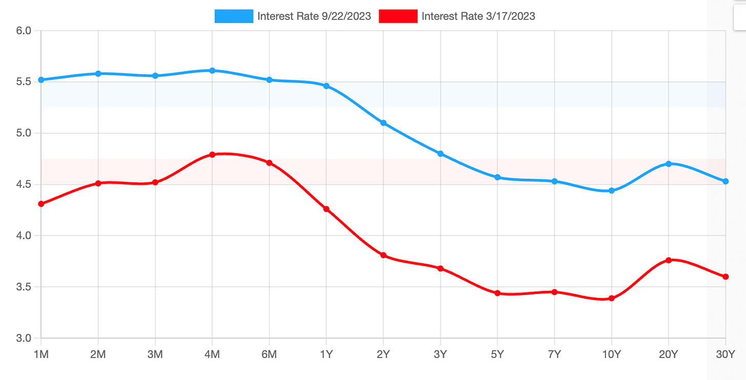 ustreasuryyieldcurve.com Interest Rate 9/22/2023 and 3/17/2023