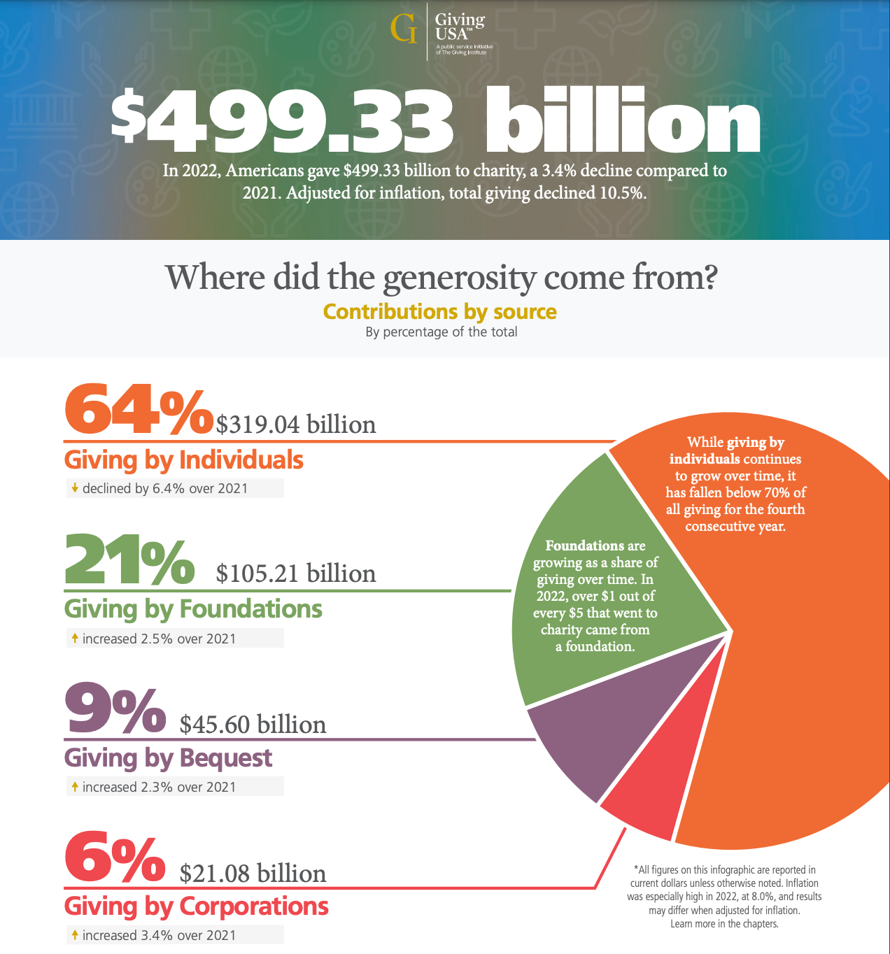 Giving USA figures for 2021 that show a pie chart with these sources of charitable revenue: 64% from individuals, 21% from foundations, 9% from bequests, and a mere 6% from corporations, for a total amount of $499.33 billion dollars made in charitable donations