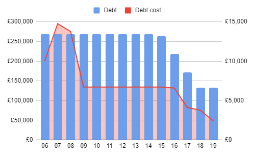 chart of property debt and finance costs