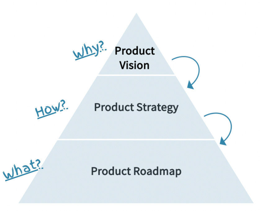 Product vision, product strategy, product roadmap 