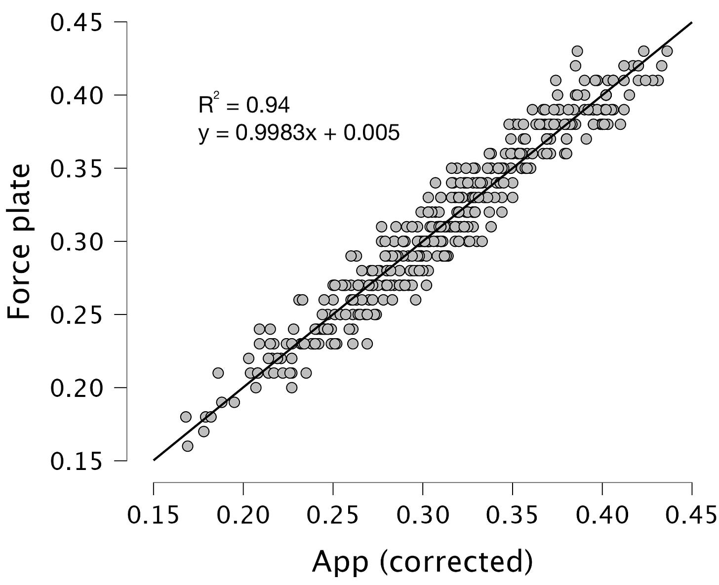 Fig3. Linear regression between the app (corrected data) and the force plate.