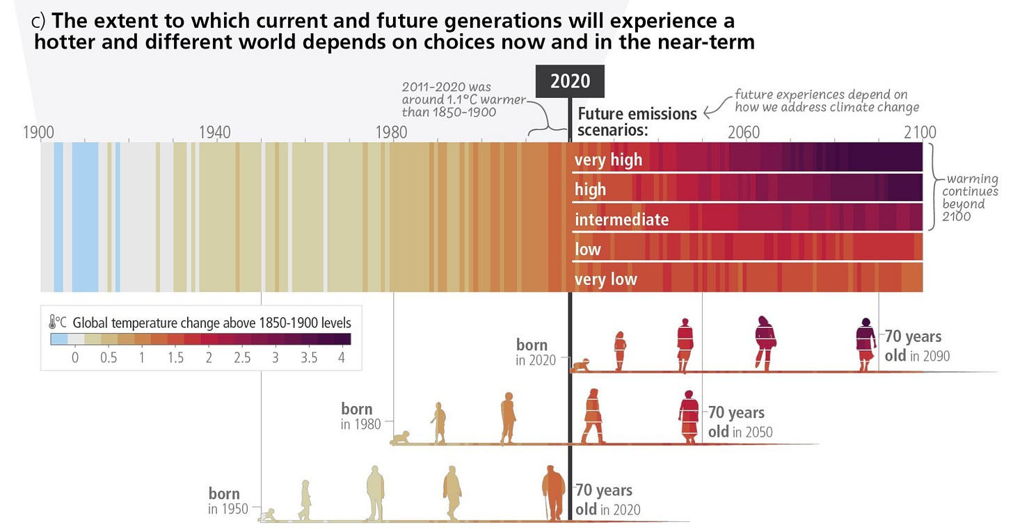 The extent to which current and future generations will experience a hotter and different world depends on choices now and in the near-term.