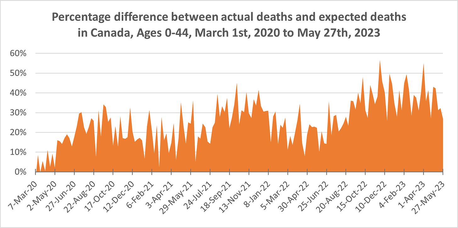 Chart showing weekly % excess mortality from March 1st, 2020 to May 23rd, 2023 in Canada, for ages 0-44. The figure is consistently above 0 and generally very high, with some waves but less of a smooth pattern than the all ages chart. The figure peaks around 33% in Fall 2020 and in Spring 2021, 45% in Fall 2021, 35% in Spring 2022, 55% in Fall 2022 and in Spring 2023, with the most recent week at 27%.