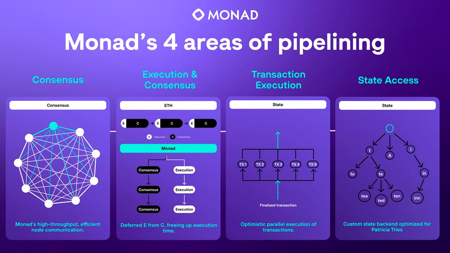 Monad (evm/acc) on X: "Monad is more than a parallel EVM The performance  improvements come from pipelining 4 key areas: https://t.co/HqYIO3vmkS" / X