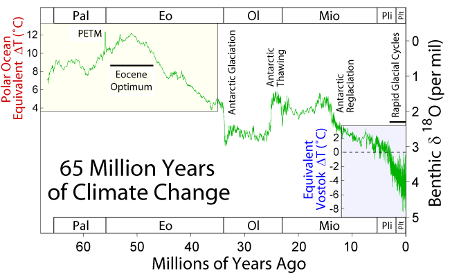 :Post 58 Tertiary Volcanics:65_Myr_Climate_Change.png