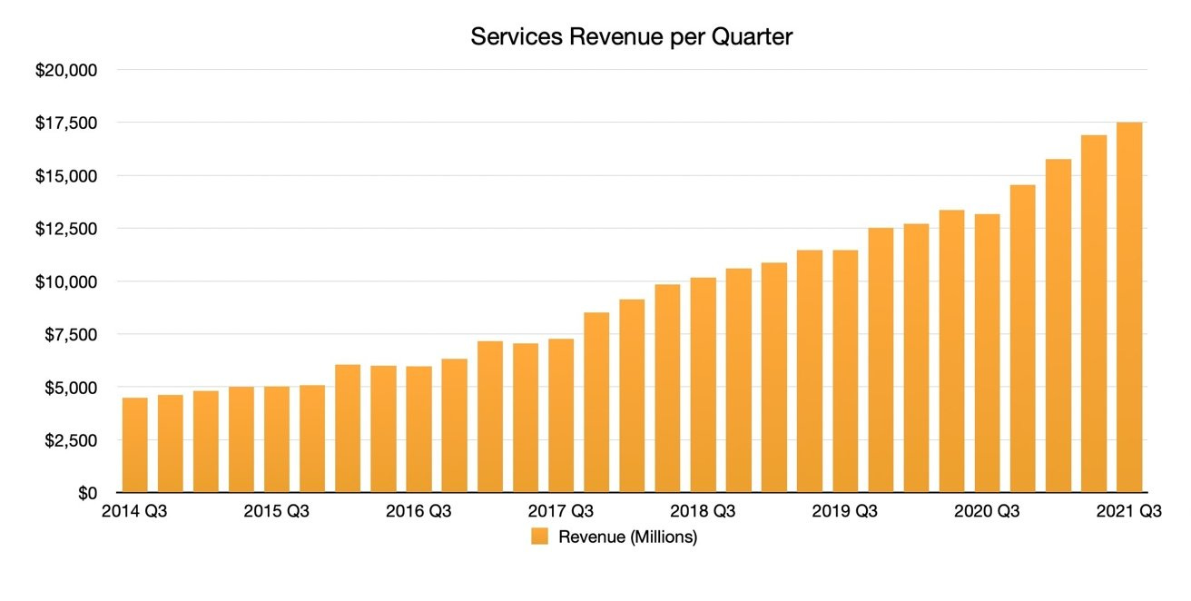 Apple services revenue breaks quarterly record on 33% growth | AppleInsider