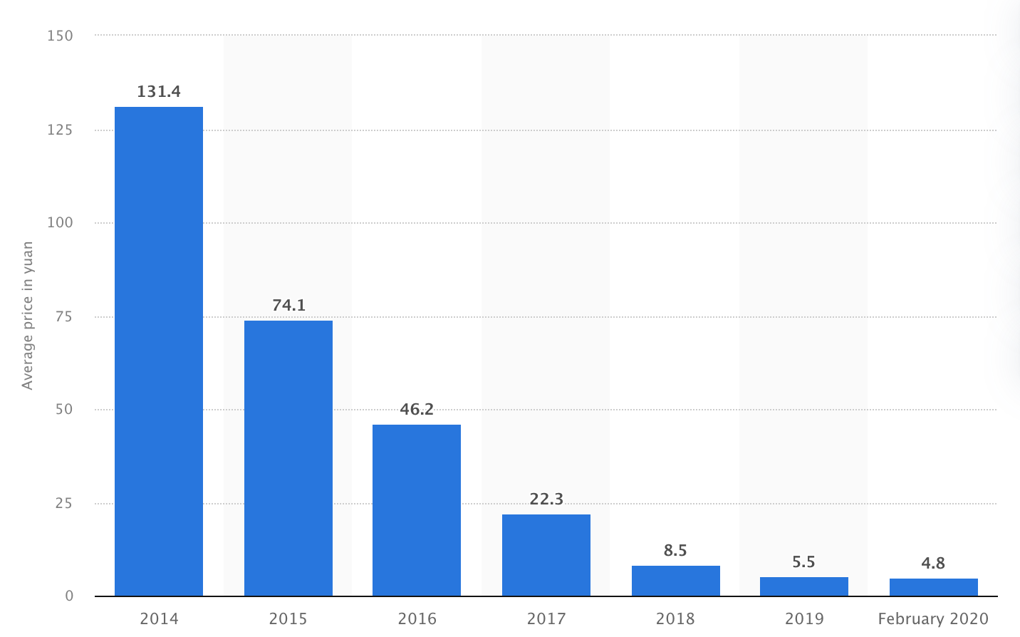 A chart showing data prices for 1 GB in yuan in China from the years 2014 to 2020 — the cost dropped dramatically, from 131 yuan to just under 5 six years later.