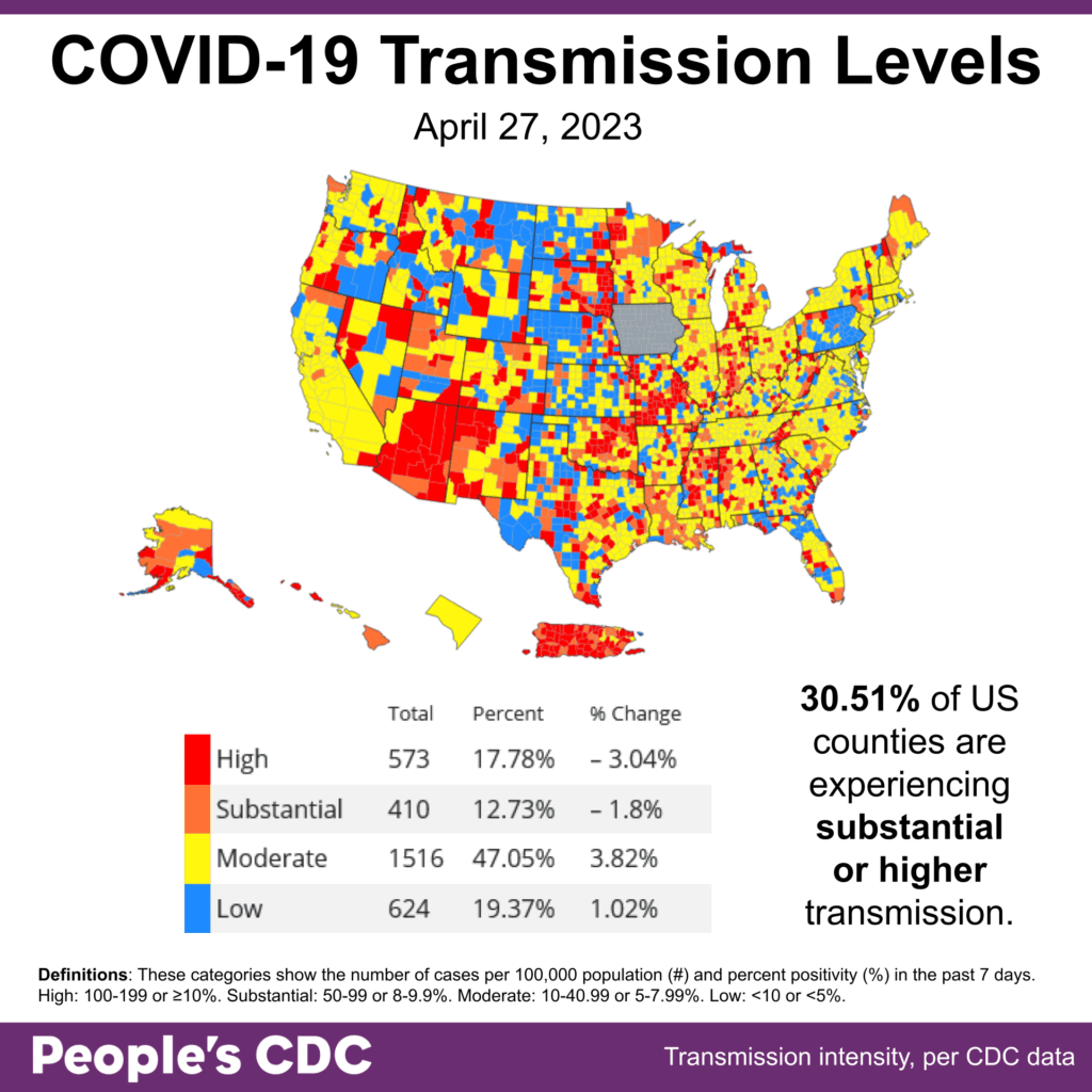 Map and table show COVID transmission levels by US county as of April 27, 2023 in four colored categories. These categories show the number of cases per 100,000 population and percent positivity in the past 7 days. High (red) is at or above 100 or 10 percent. Substantial (orange) is 50-99 or 8-9.9 percent. Moderate (yellow) is 10-49 or 5-7.9 percent. Low (blue) is less than 10 or 5 percent. The US shows mixed colors, with areas of yellow predominating on the west coast and Northeast. Iowa is gray due to no data recording. Text in bottom right: 30.51 percent of US counties are experiencing substantial or higher transmission. Transmission Level table shows 17.78 percent (573 counties) have high transmission, 12.73 percent (410 counties) have substantial transmission, 47.05 percent (1516 counties) have moderate transmission, and 19.37 percent (624 counties) have low transmission. A purple footer reads “People’s CDC” to the left and “Transmission intensity, per CDC data” to the right. 