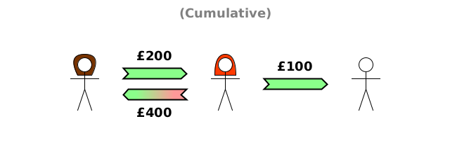 Charlotte transfers £200 cash to Alice; Alice creates new £400 debt to Charlotte; Alice pays £100 cash to Bob