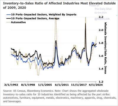 A graph of a sales report

Description automatically generated with medium confidence