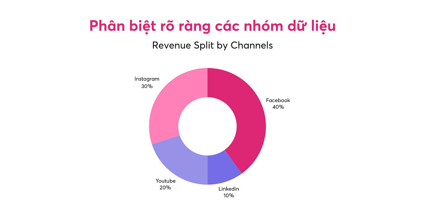 sử dụng màu sắc để phân biệt các nhóm dữ liệu