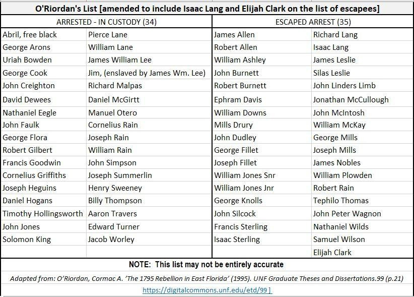 List of names