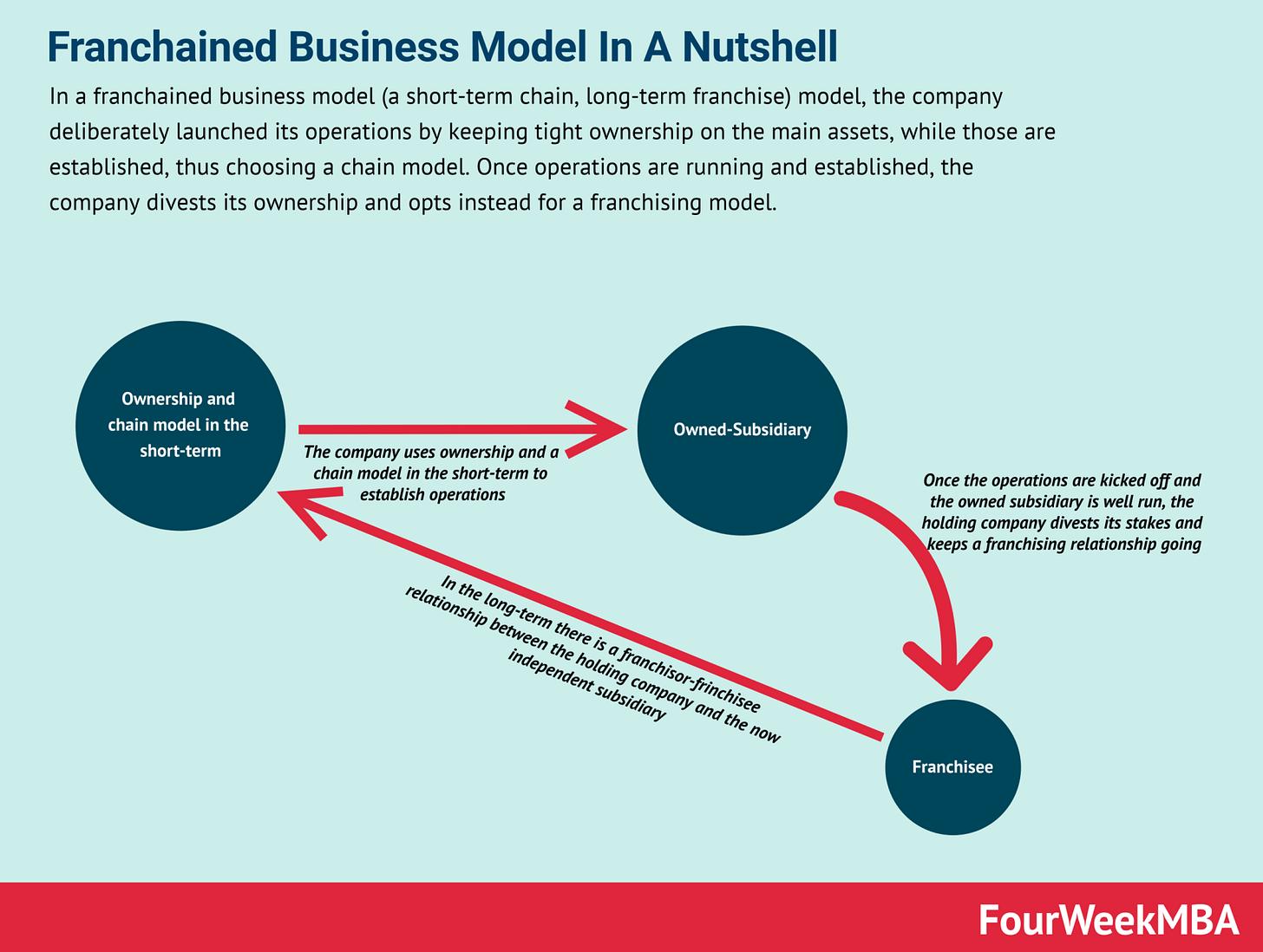 McDonald's Heavy Franchised Business Model In A Nutshell - FourWeekMBA