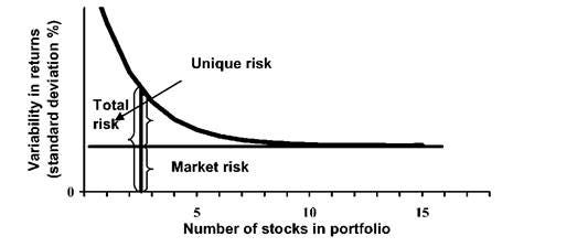 The effect of diversification on risk