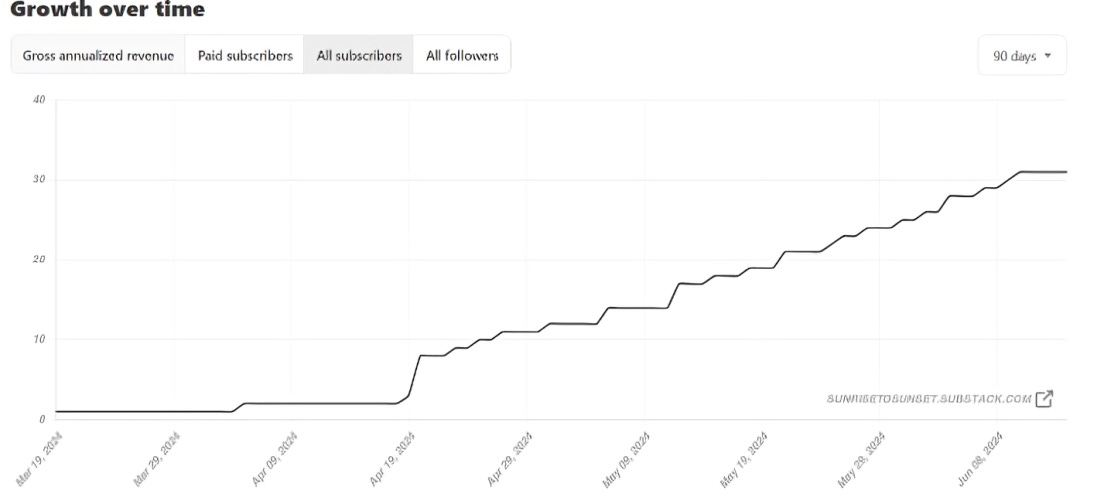 Line graph of Sunrise to Sunset subscriber growth (steady) and in prelaunch till July 2024.