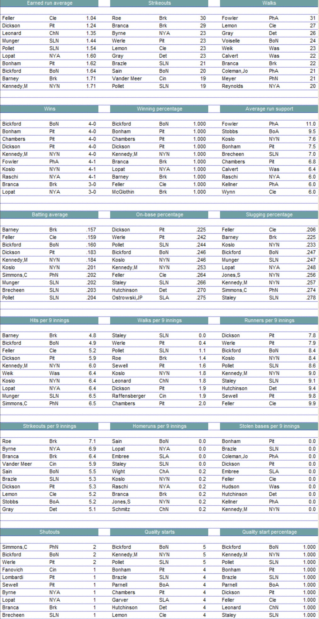 Diamond Mind Baseball Pitching Leaders