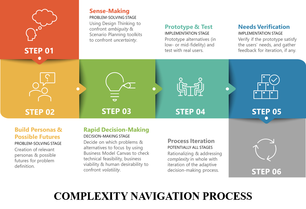 Complexity Navigation Process. Your Boundary Uncertainty | by Allan Cheng |  Medium