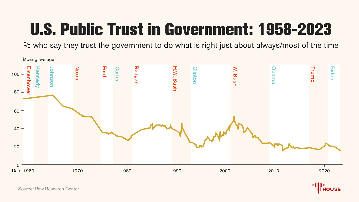 U.S. public trust in government: 1958-2023 - CGTN