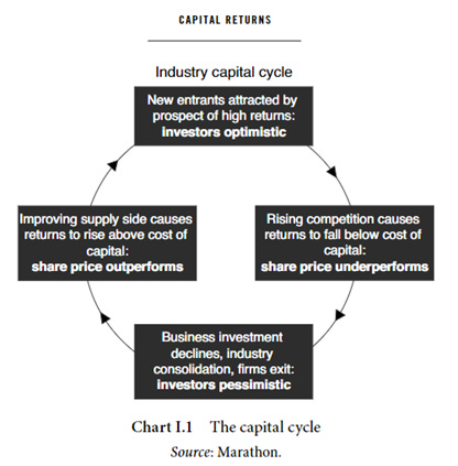 What I learned from “Capital Returns: Investing Through The Capital Cycle”,  by Edward Chancellor | by Peter Sainsbury | Medium