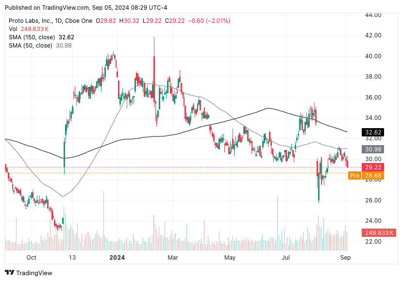 TradingView chart