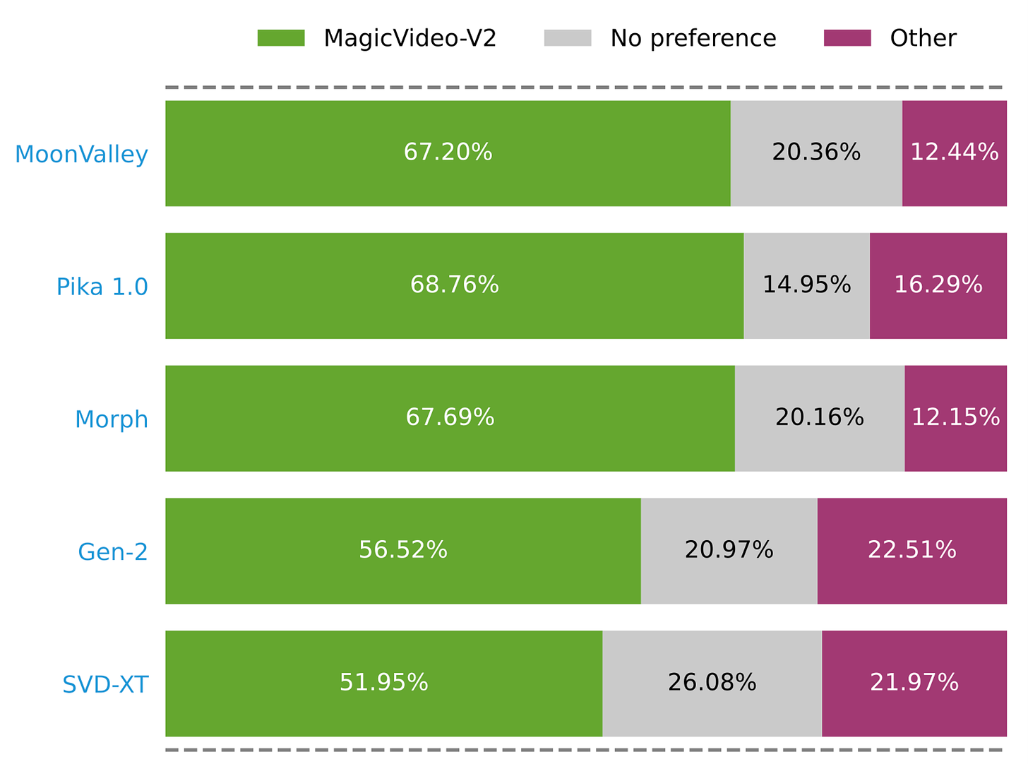 1-1 preferences of MagicVideo-V2 vs. other text-to-image models