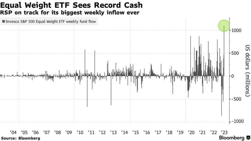 Equal Weight ETF Sees Record Cash | RSP on track for its biggest weekly inflow ever