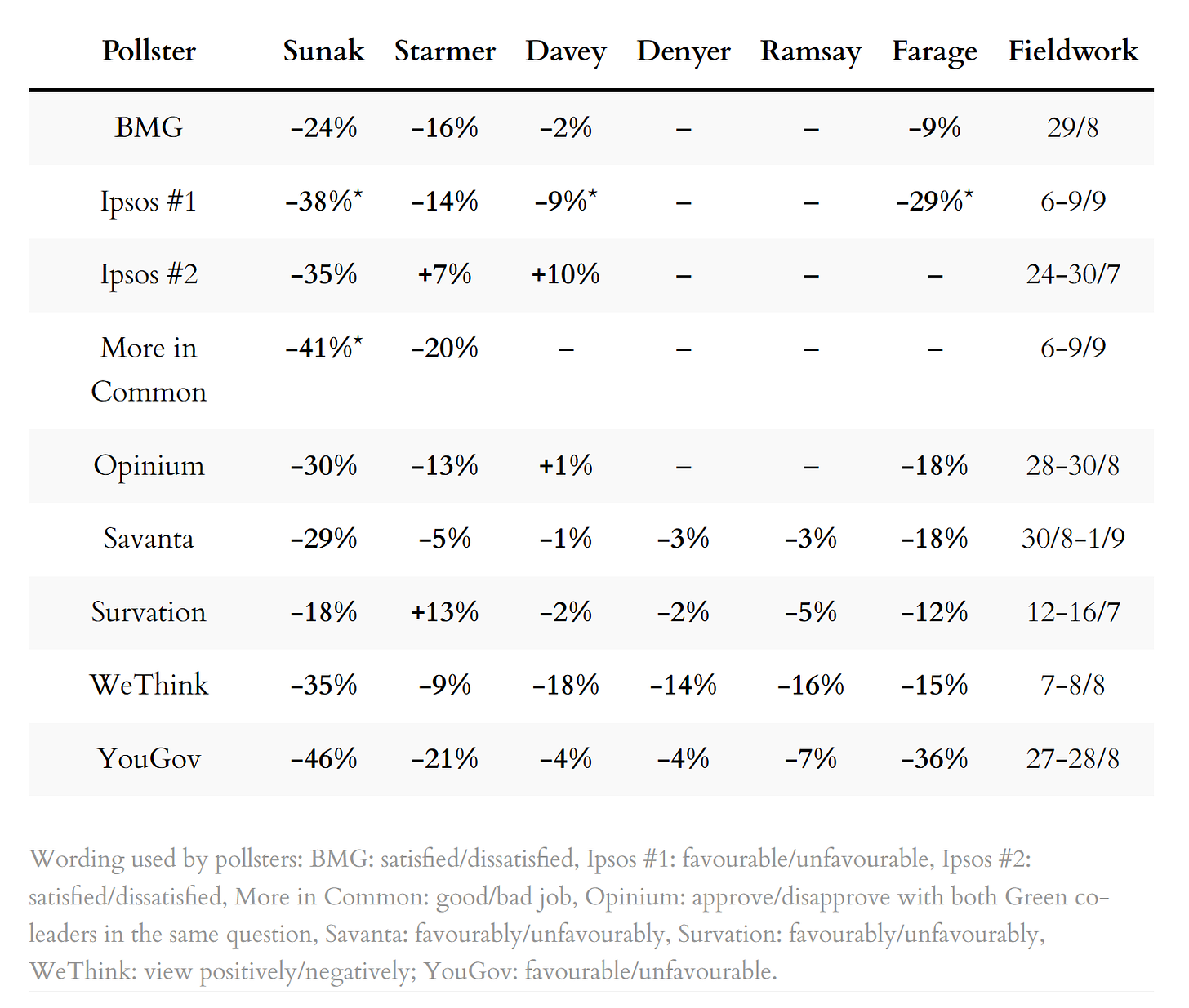 Table of leader ratings