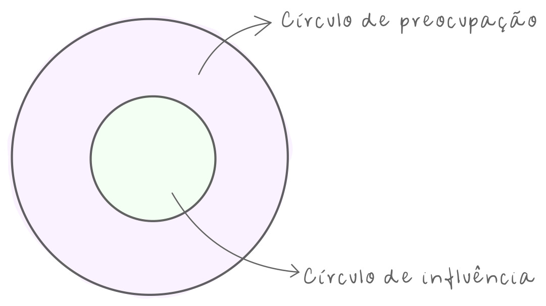 Imagem com dois círculos um dentro do outro. O mais interno é apontado como círculo de influência e o mais externo é apontado como círculo de preocupação.