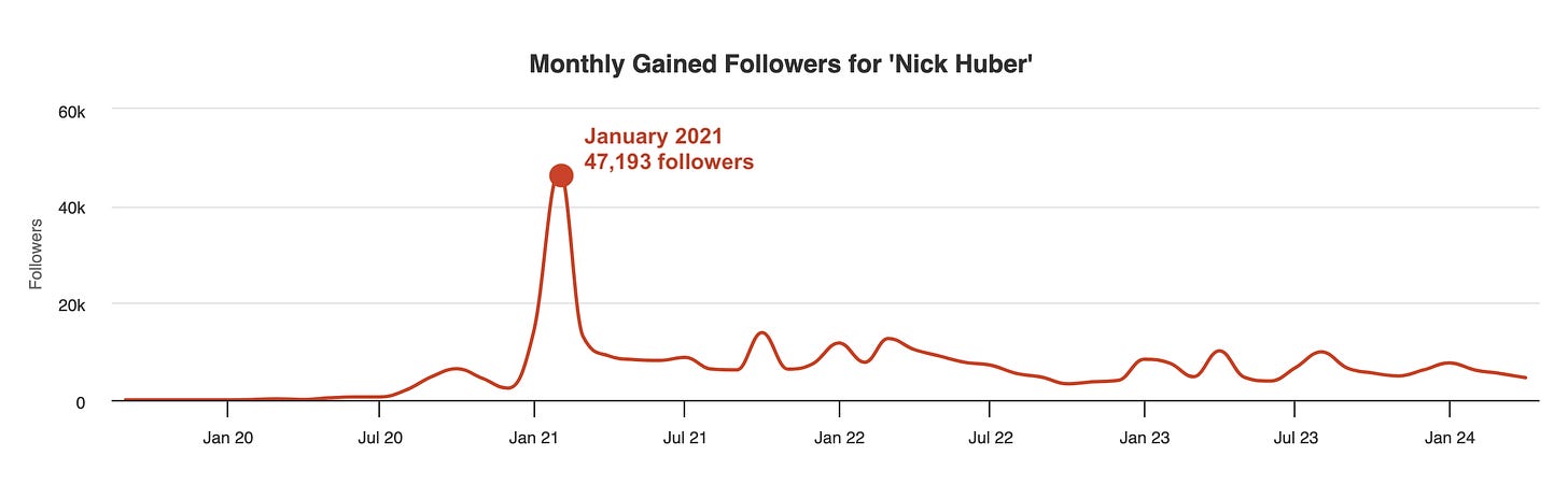 Nick’s monthly gained followers for January 2021 (via Social Blade)