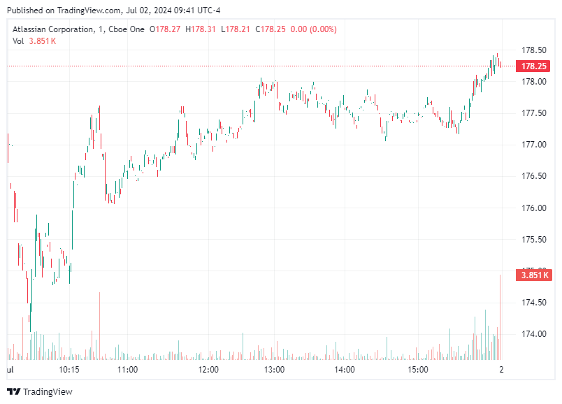 TradingView chart